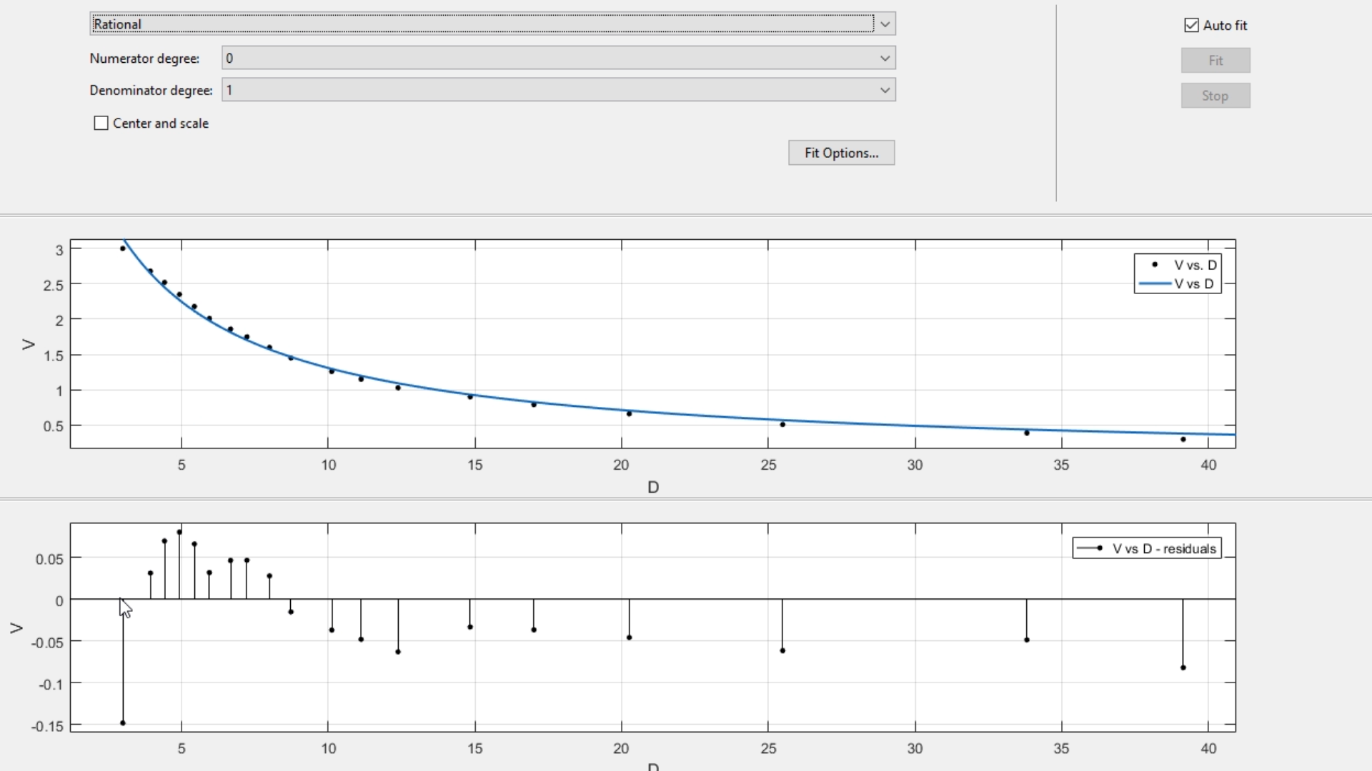 Gráfica de residuos junto a la gráfica principal