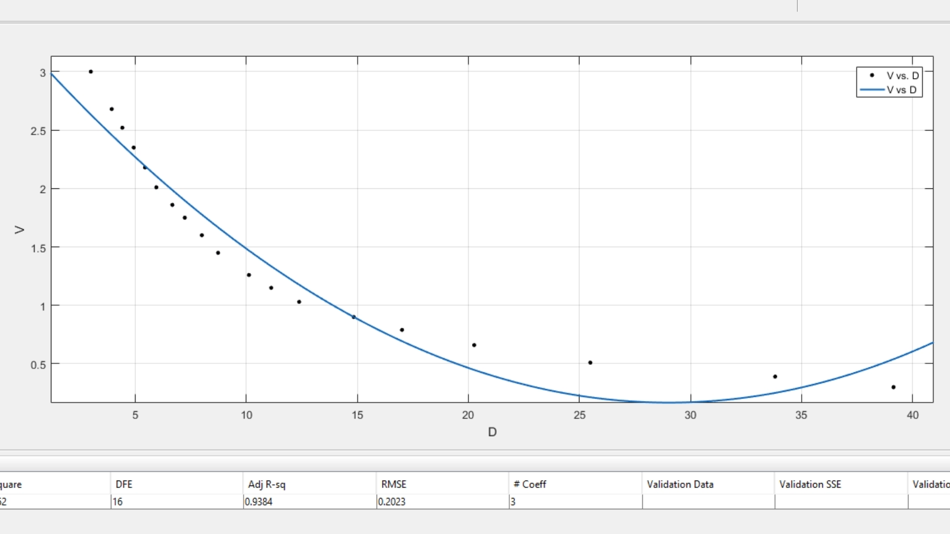 Graficación de un polinomio de segundo grado con los puntos de V vs D